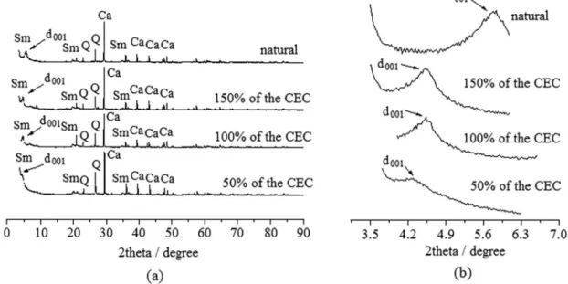 Figure 2 shows the diffractograms of natural clay and  the organophilic clays prepared at 25 °C with different  concentration of CTAB salt (50, 100 and 150% of the  CEC)