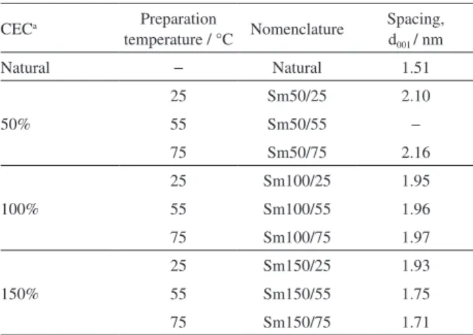 Table 1. Basal spacings of the natural and organophilic clay samples