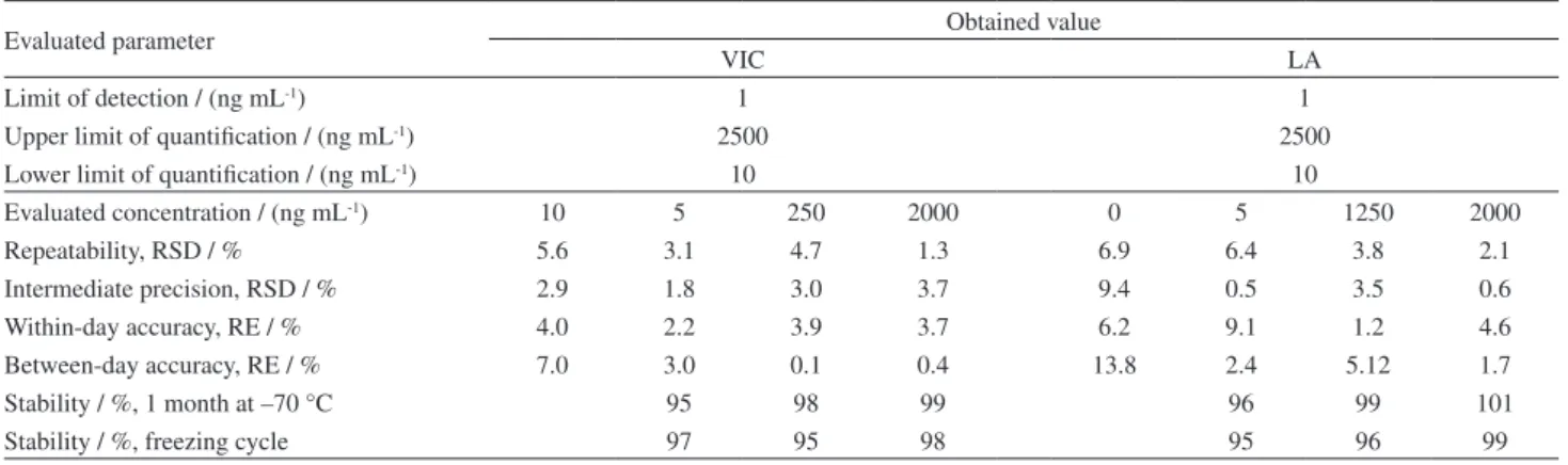 Table 1. Parameters for the validation of the analytical methodology for quantification of vicenin-2 (VIC) and lychnopholic acid (LA)