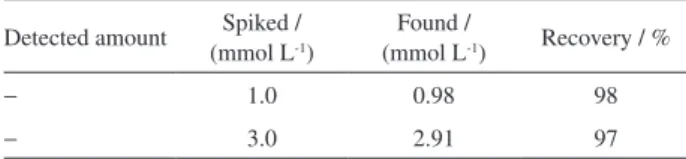 Table 2. Results of determination of hydrogen peroxide in the milk  samples