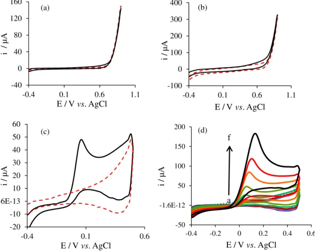 Figure 5. Cyclic voltammogram of (a) PGE; (b) APGE and (c) APGE/CuO in 0.1 mol L -1  NaOH, in presence (black solid line) and absence (red dashed  line) of 6.0 mmol L -1  H 2 O 2 , scan rate 0.1 V s -1 ; (d) cyclic voltammograms of CuO/APGE with addition o