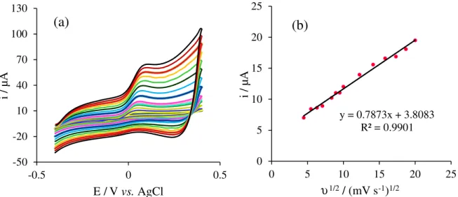 Figure 6. (a) Cyclic voltammograms of CuO/APGE NaOH 0.1 mol L -1  solution containing 1.0 mmol L -1  H 2 O 2  at the scan rates from 10 to 500 mV s −1 ;  (b) plot of variations of peak currents (i p ) versus υ 1/2 .