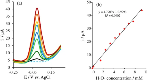 Figure 8. (a) DP voltammograms for hydrogen peroxide determination. The DPV parameters are α = 50 mV, τ = 50 ms, v = 0.1 V s −1 , and NaOH solution  (0.1 mol L −1 ); (b) calibration curve of concentration versus peak current of H 2 O 2 .