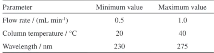 Table 1. Parameters evaluated in the chromatographic optimization