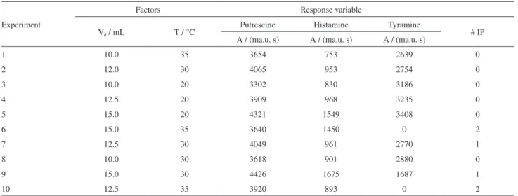 Table 6 shows the efficiency parameters for  chromatographic separation of putrescine, histamine 