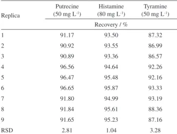 Table 6. Parameters of efficiency for chromatographic separation of biogenic amines