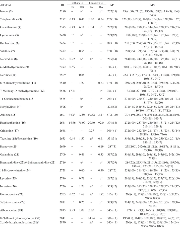 Table 2. CGC-MS data for H. aulicum. Values are expressed as a relative percentage of total ion current (TIC)