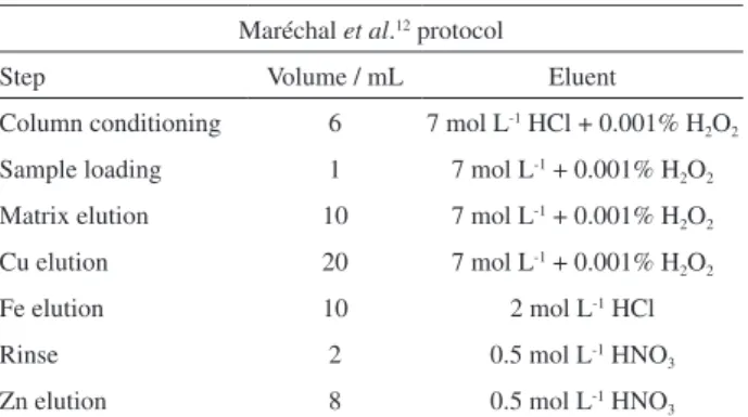 Table 1. Original protocol of Maréchal et al. 12  and the modified protocol  used in this study