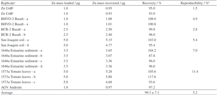 Table 5 shows the  δ 66/64 Zn values and precision  (expressed as 2 σ  of the total number measurements) of  the mixed reference isotopic solution (Zn UnB + Cu NIST  SRM 976) analyzed sequentially with different ratios of  Cu/Zn