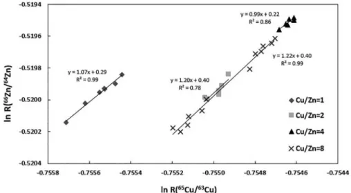 Figure 1. The effect of variable Cu/Zn ratios performed on the Neptune USP using the mixed reference isotopic solution (Zn UnB + Cu NIST SRM 976)