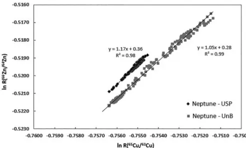 Table 5. Accuracy and reproducibility for the isotopic reference solution (Zn UnB + Cu NIST SRM 976) using different methods of mass bias correction  and different Cu/Zn concentration ratios