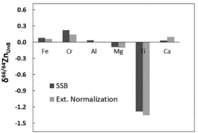Figure 3. Interference assessed for different elements of the Zn isotopic  compositions