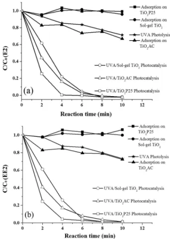 Figure 6. Removal of E2 (a) and EE2 (b) by the indicated processes  (estrogens: 1 mg L -1 , volume: 0.2 L, pH: 6, catalyst: 250 mg L -1 ).