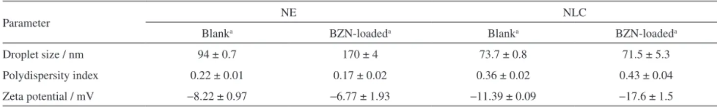 Figure 2. Representative chromatograms in the selectivity study. Blank  NLC (lower solid line), blank NE (dashed line) and BZN solution (upper  solid line) at 20.0 µg mL –1 .
