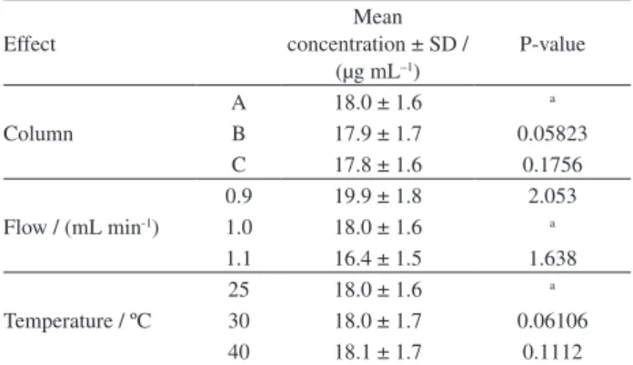 Table 4. Recovery test of BZN analyzed in the presence of the other formulation components 