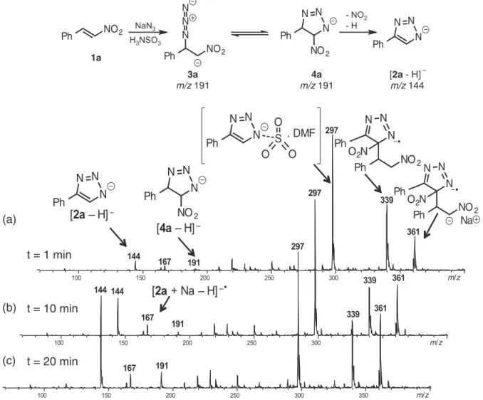 Figure 3. On line ESI(–)-MS screening of the reaction of 1a and NaN 3  using H 3 NSO 3  in DMF to produce NH-1,2,3-trizole 2a.