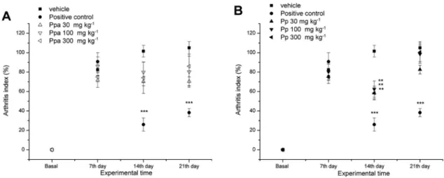 Figure 7B demonstrates that the daily administration of Pp  (30, 100 and 300 mg kg -1  doses, p.o.) starting after 7 days  of CFA-injection, increased the withdrawal threshold  pressure since the 10 th  experimental day, by ***67, ***87,  and ***90%, respe