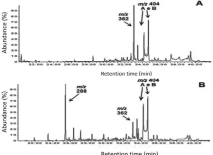 Figure 9. GC-MS (HP6890/HP5975) normalized chromatograms of aqueous (A) and dichloromethane (B) extract
