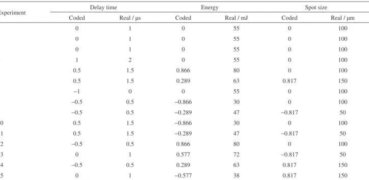 Table 2. Variables evaluated for LIBS and its levels (coded and real scale) in the Doehlert design