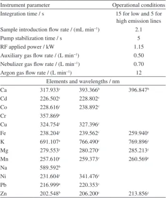 Table 3 shows the instrumental parameters and wavelengths  chosen for each analyte. The ICP OES instrument used  allows axial and radial views to be monitored sequentially.