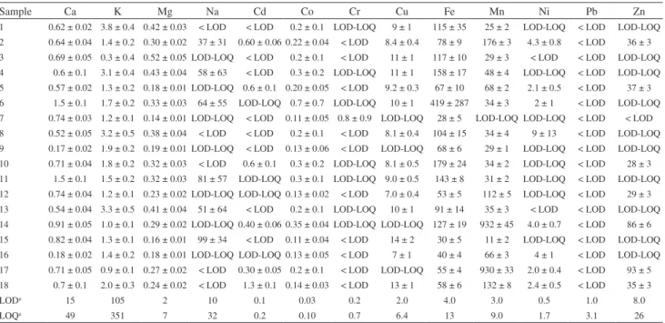 Figure 2 shows contour plots for sample 8 (Figure 2a)  and 16 (Figure 2b). For sample 12 was not possible to obtain  a significant model