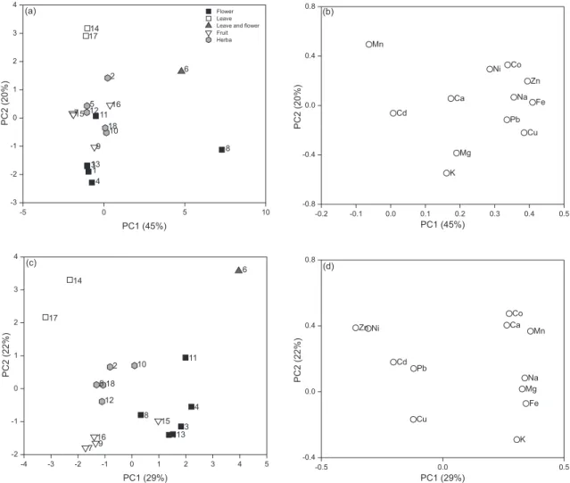 Figure 1. Scores and loadings plots for the datasets obtained for (a and b) infusion and (c and d) mineralization.