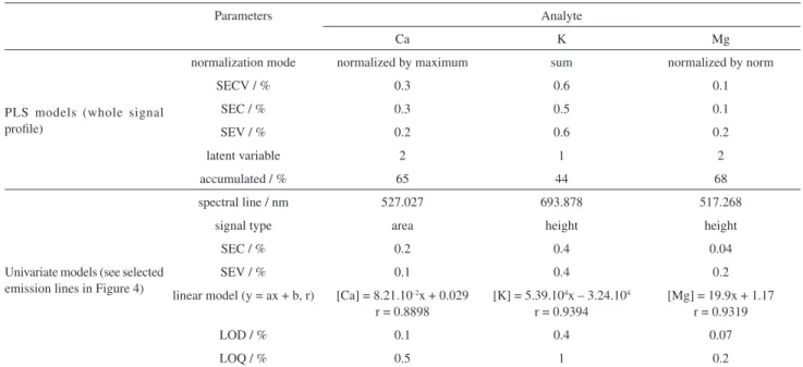 Table 5. Regression models (multivariate and univariate) parameters for the models calculated for Ca, K and Mg