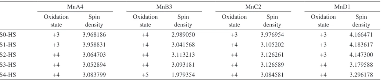 Table 2. Interatomic distances (in Angstrom) in OEC S2-state according to different theoretical models and experimental data