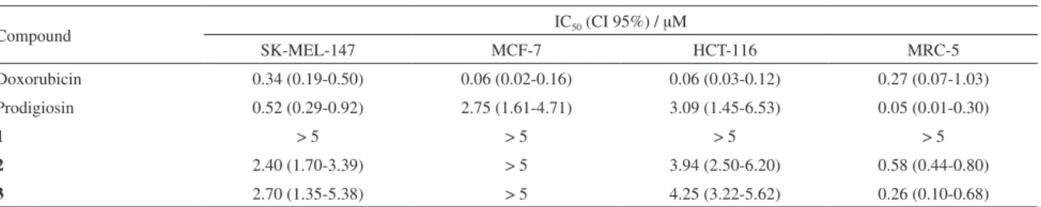 Table 1. Cytotoxicity of compounds 1-3 against tumor and non-tumor cell lines. IC 50  and CI 95% were obtained by the MTT assay after 72 h incubation