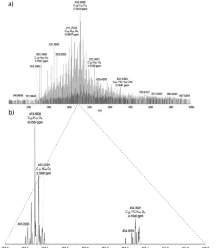 Figure 3. (a) Sample 12 negative-ion ESI LTQ Orbitrap XL mass spectrum; (b) their expanded view from m/z 453 to 455 showing atributted classes with  errors below 3 ppm.