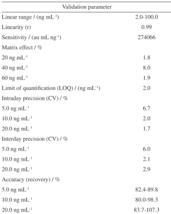 Table 1. Method validation parameters for quantification of moxidectin  in lamb serum by HPLC-ESI-MS/MS QqQ