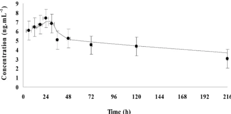 Table 2. Pharmacokinetic parameters of moxidectin in lamb serum, after  subcutaneous administration of 0.2 mg kg -1  body weight