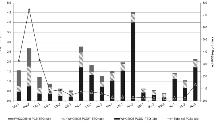 Figure 2. TEQ levels in individual soils of PCDD/Fs and dl-PCBs, and levels of ndl-PCBs.