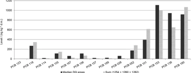 Figure 3. Levels of MO-PCBs and ndl-PCBs (ng kg -1  d.m.) obtained from soil sampled in Belo Horizonte and the profile for the Aroclor mixture reported  by RIKILT.