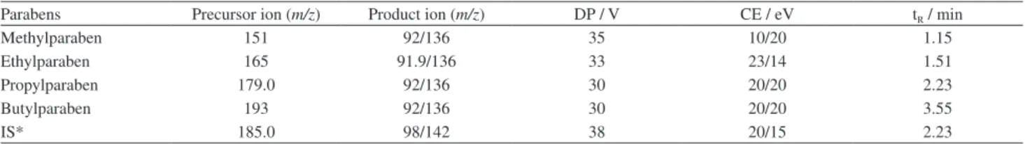 Table 1. MS/MS transition (MRM), optimal declustering potential (DP), optimal collision energy (CE) and retention time (t R ) for the parabens studied