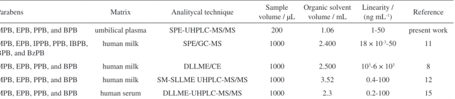 Table 4. Comparison of present method with other methods for the determination of parabens in biological samples