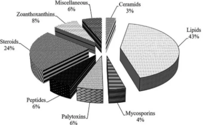 Figure 1. Percentage distribution by classes of the isolated, or identified,  compounds from Palythoa species.