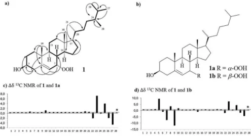 Figure 3. (a) Key  1 H- 1 H COSY (H—H) and HMBC (H→C) correlations for 1; (b) structures of 7α-hydroperoxycholesterol (1a) and 7β-hydroperoxycholesterol  (1b); (c)  13 C NMR comparison for 1 and 1a, and (d) 1 and 1b