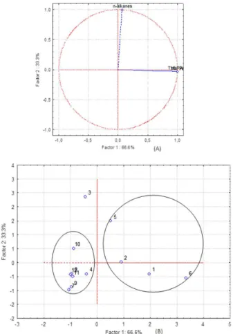 Figure 5. Charts (A) variables (loadings) and (B) cases (scores) for two  main components of the sediment samples from Itajaí-Açu estuarine  system (factor 1 = PC1; factor 2 = PC2)