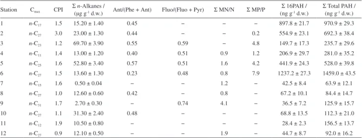 Table 2. Concentrations and ratios of hydrocarbons in the sediment samples collected from the Itajaí-Açu estuarine system 