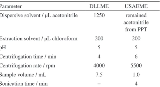 Table 2. Optimization of USAEME and DLLME reports