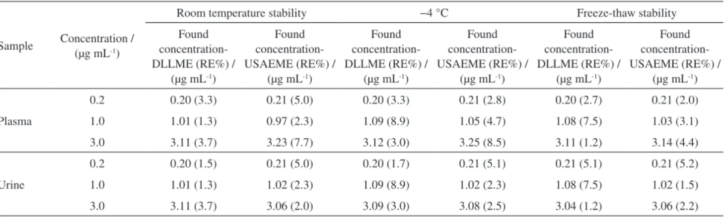 Table 5. Stability data of bosentan analysis in plasma and urine samples