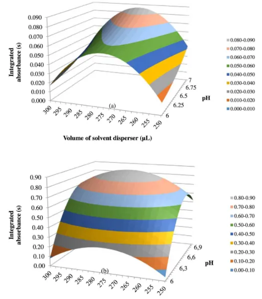 Figure 4 shows an increased integrated absorbance up  to 280 µL of disperser solvent. In DLLME, the disperser 