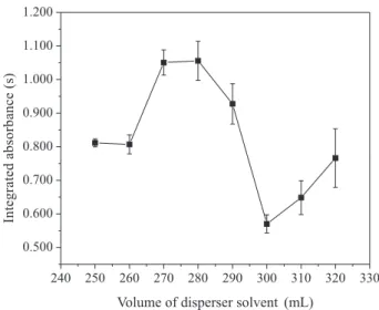 Figure 4. Effect of disperser solvent (ethanol) volume for Cr VI  using  DDTC. Experimental conditions: 1000 µg L -1  Cr VI , H 2 SO 4  (pH = 2.0),  6.0 mmol L -1  DDTC and 50 µL of 1-undecanol.
