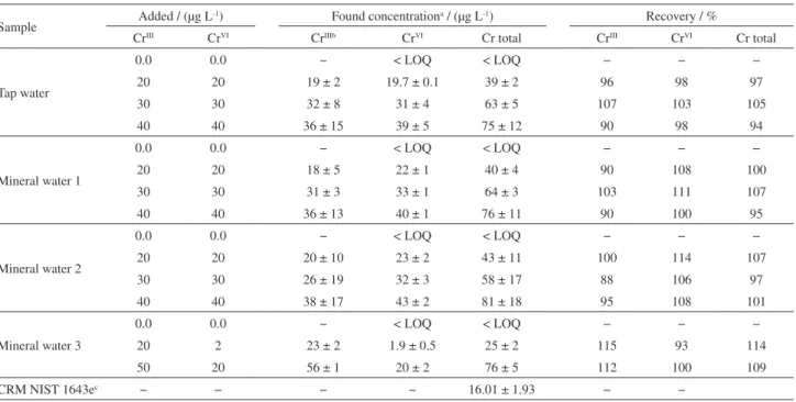 Table 6 shows a comparison of some experimental  conditions and analytical features with those attained  in procedures for Cr speciation and/or determination  using liquid phase microextraction (LPME) procedures  and FAAS detection