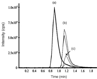 Table 2. Statistical comparison of the slopes of the analytical curves for the determination of selectivity