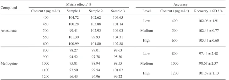 Table 3. Matrix effect and accuracy of artesunate and mefloquine