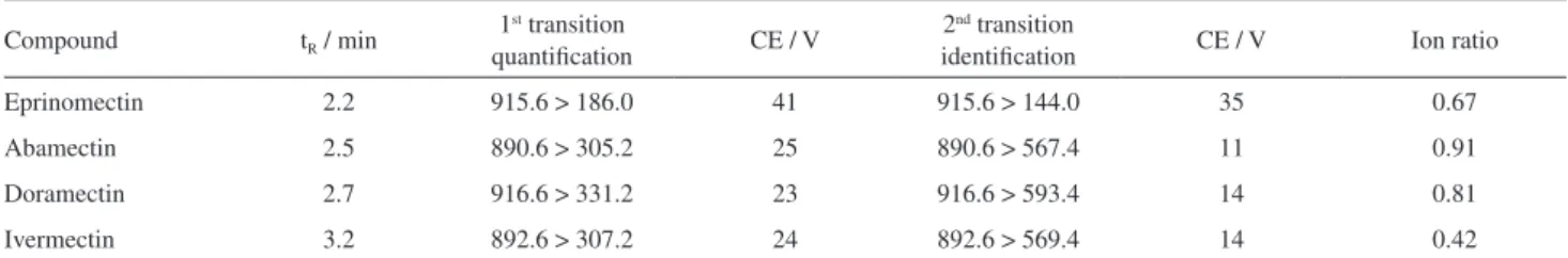 Table 1. UHPLC-MS/MS conditions for avermectins analysis