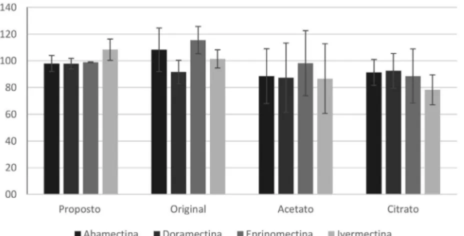 Figure 3. Recovery comparison of the proposed method versus QuEChERS original, acetate and citrate from spiked muscle samples (n = 6) at 50 µg kg -1 ,  obtained by HPLC-FD.