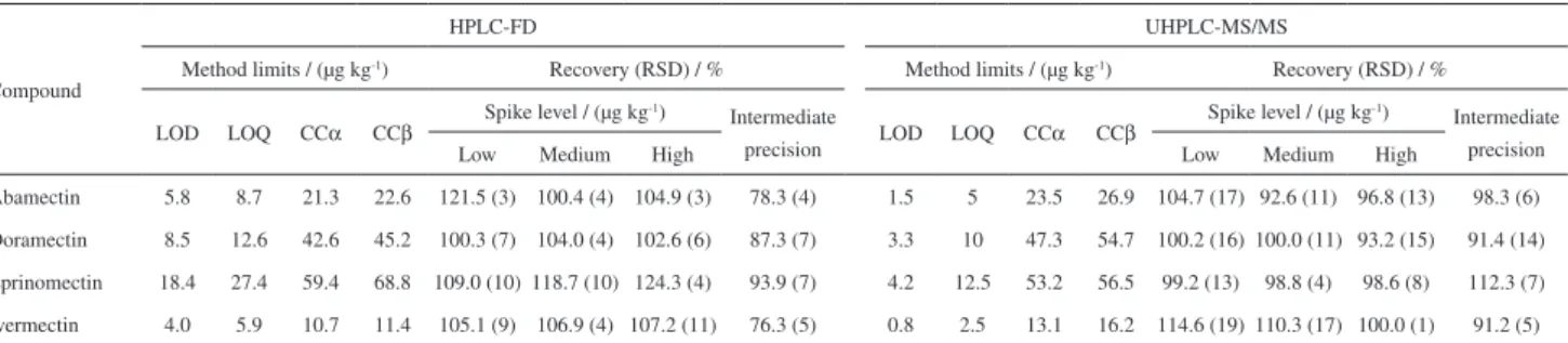 Table 3. Method limits of detection (LOD) and quantification (LOQ), limit of decision (CCα), detection capability (CCβ), accuracy and precision results  of validated method for HPLC-FD and UHPLC-MS/MS
